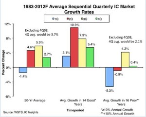 תעשיית השבבים סמיקונדקטורס