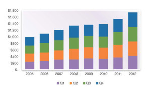 SYNOPSYS REVENUES