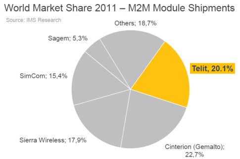 מצב התחרות בשוק מודולי ה-M2M בעולם. חברת IMS מעריכה שטליט היא הספקית השנייה בגודלה