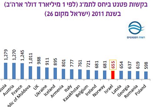 קבוצת הייחוס של ישראל במספר הפטנטים לפי תמ"ג. יש מקום לשיפור
