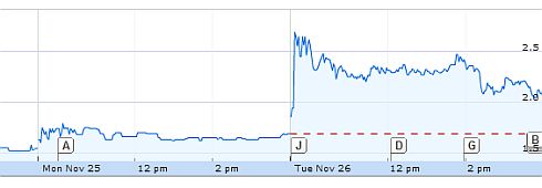 מניית אלטק בנסד"ק ביומיים האחרונים