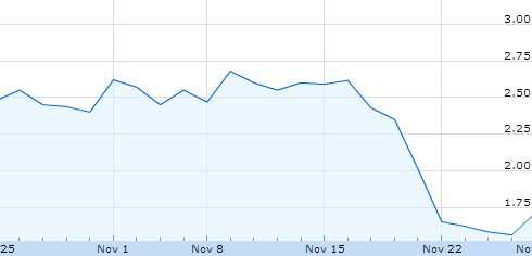 מניית RiT בנסד"ק בשבועות האחרונים