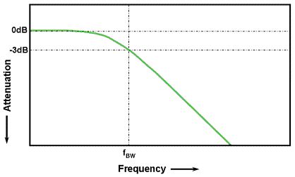 גרף הדוגמא מתאר תגובת תדק גאוסית אופיינית של אוסילוסקום 