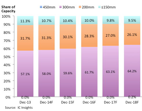 תחזית ייצור השבבים לפי סוגי פרוסות הסיליקון