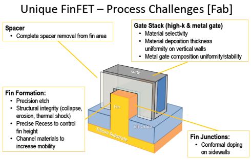 אתגרי הייצור של טרנזיסטורי FinFET