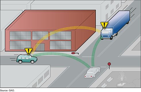 פעולת מערכת IMA. המשאית והרכב משמאל אינם רואים אחד את השני. הרכב משמאל לא יעצור בכניסה לצומת מכיוון שתמרור העצור נפל. המכונית הלבנה מימין רואה את שתי המכוניות האחרות, ומזהירה אותן מסכנת התנגשות בתוך הצומת
