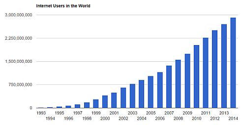 מספר משתמשי האינטרנט בעולם