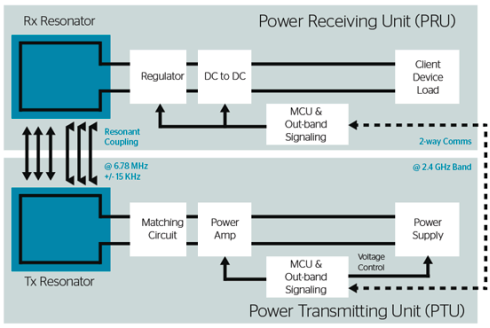 סכימת מלבנים של מטען.מקלט בתקן A4WP