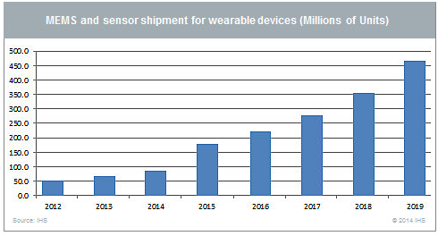WEARABLE DEVICES TECHTIME
