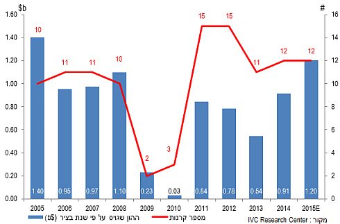 גיוסי קרנות הון סיכון ישראליות (במיליארדי דולרים)ץ שנת 2015 צפויה להיות טובה יותר