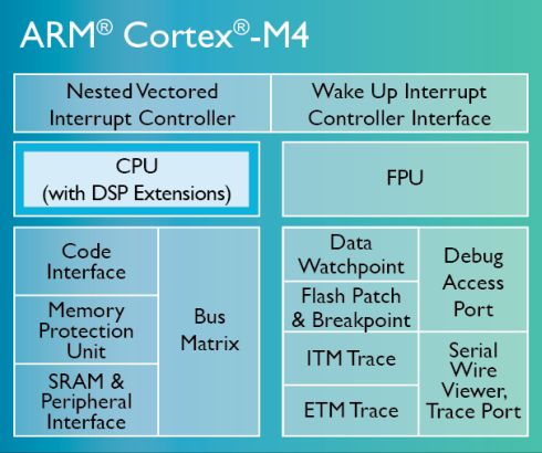 Cortex-M4-chip-diagram-LG