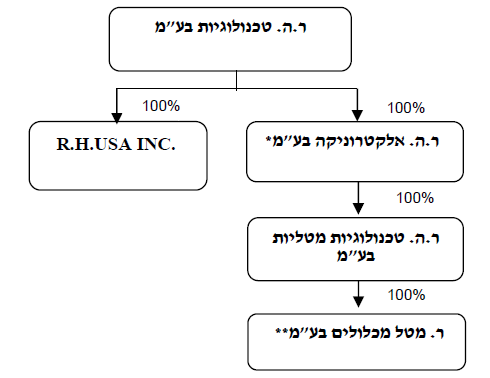 המבנה הארגוני של RH טכנולוגיות
