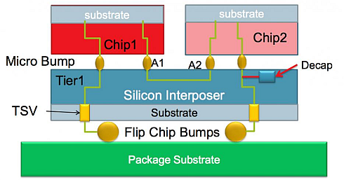 שתי פרוסות סיליקון מחוברות ל-Interposer באמצעות  microbumps. טכניקה זו נקראת לעתים 2.5D