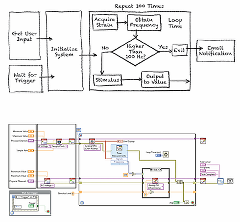 Figure 2: Graphical dataflow diagrams serve as both design visualization and implementation.