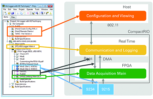 Figure 3: A project tree doesn't help designers visualize the connections between components.