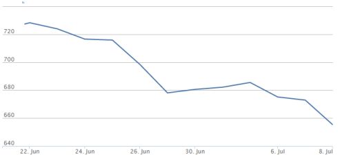 מדד מניות השבבים של פילדלפיה