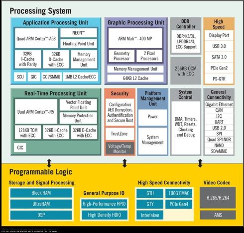 Zynq UltraScale+ MPSoC Devices