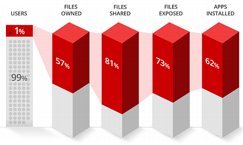 מאפייני "האחוז המסוכן"