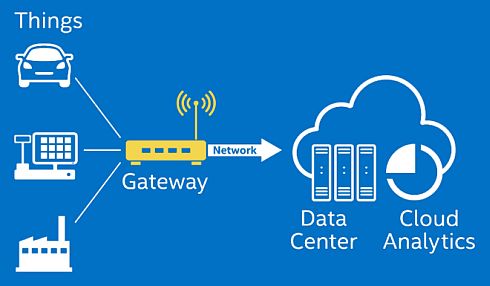 המיקום המיועד של IoT Gatway