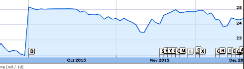 מניית איזיצ'יפ בנסד"ק מאז חתימת ההסכם עם מלאנוקס