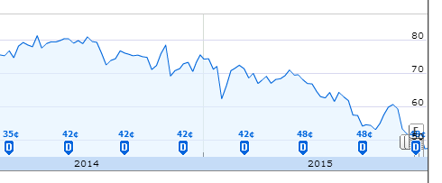 מניית קואלקום בנסד"ק בשנתיים האחרונות