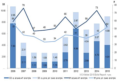 אקזיטים של חברות הייטק ישראליות בשנים 2006-2015
