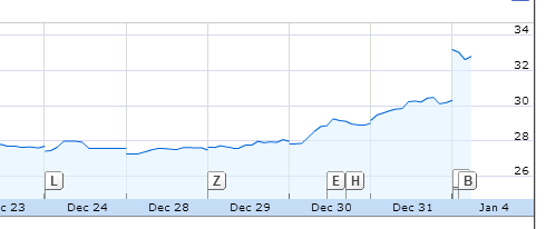 מניית סיליקום היום בנסד"ק