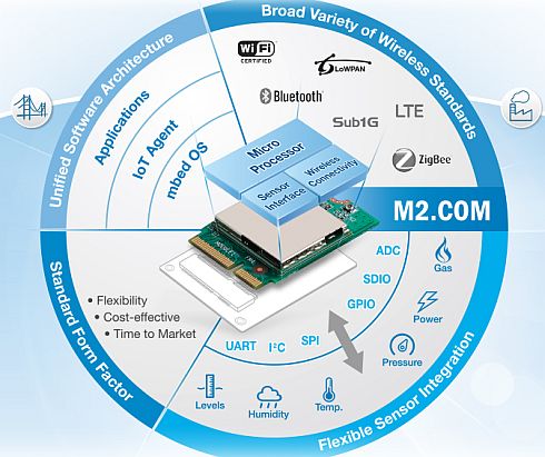 ארכיטקטורת M2.COM במבט כולל