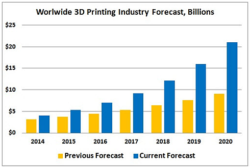 תחזית Wohlers Report לשוק המדפסות התלת-מימדיות
