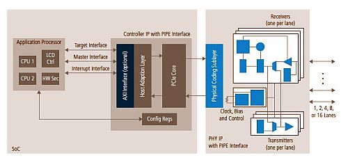 PHY IP for PCI