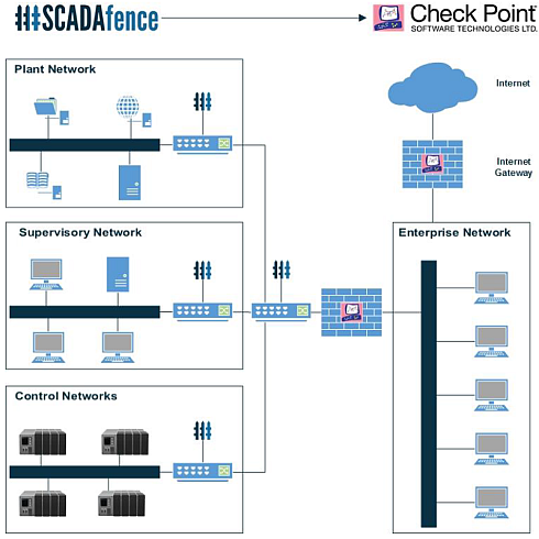 הפתרון המשולב של צ'ק פוינט ו-SCADAfence