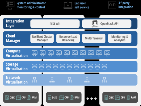 ארכיטקטורת התוכנה של סטראטוסקייל