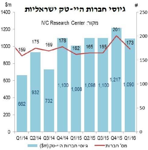 גיוסי הרבעונים האחרונים. ירידה חדשה בהשקעות באינטרנט