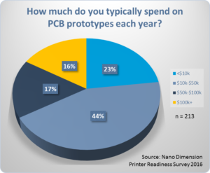 pcb_prototyping_spending