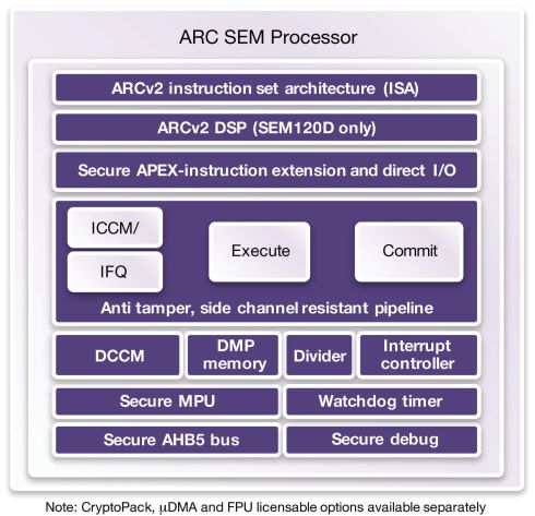 arc-sem-processor-diagram-synopsys