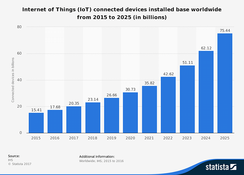 internet-of-things-connected-devices-worldwide-2015-2025