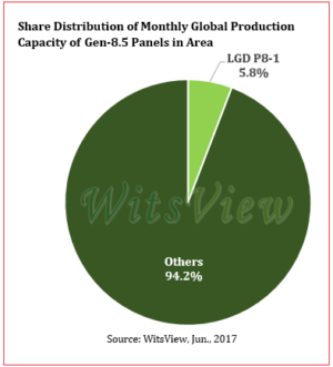 LG Display Market Share