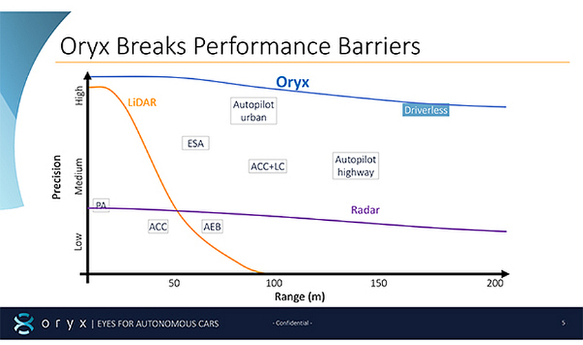 Oryx Performance Graph