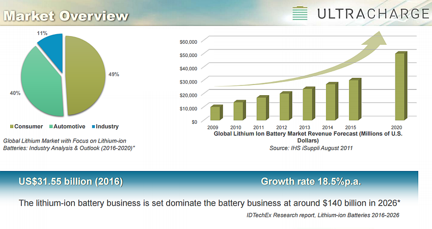 Battery Market Overview