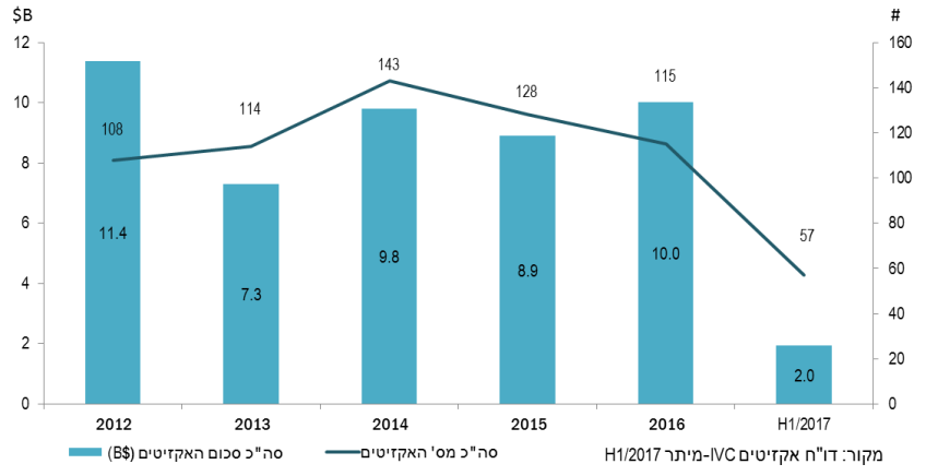 IVC Research i Israel Exits Report H1 2017