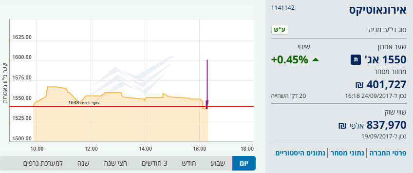 AERONAUTICS STOCK IN TEL AVIV