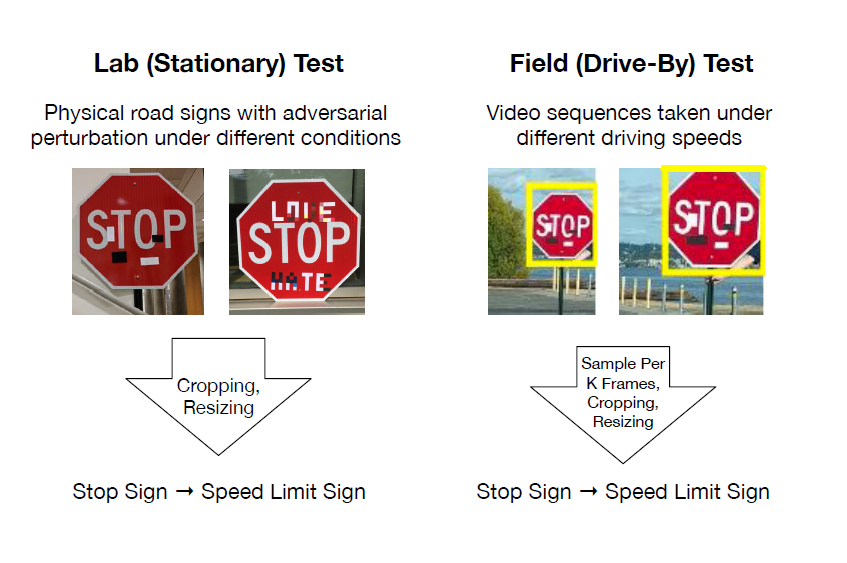 Road Sign Attack on Deep Neural Networks