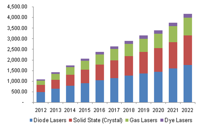 US Medical Lasers Market