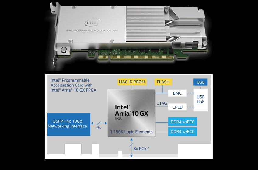 Intel Acceleration Card