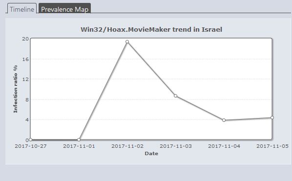 MovieMaker Hoax Israel