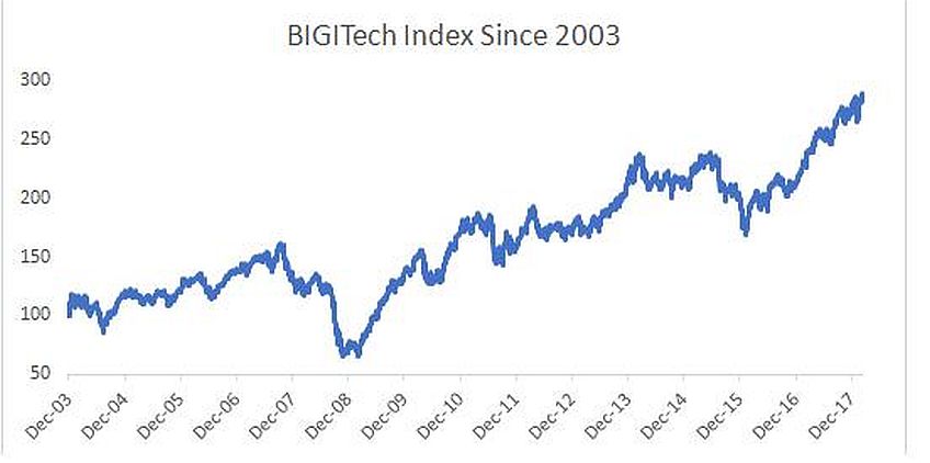 מדד BIGITech מאז היווסדו