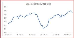 BIGITECH Index