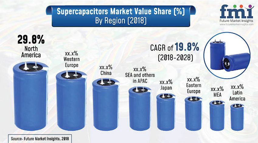Supercapacitors Market 2018