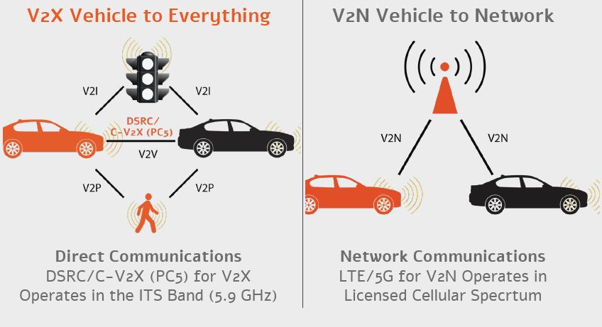 שתי הטכנולוגיות המתחרות: רשת סלולרית (מימין) ותקשורת ישירה (DSRC)