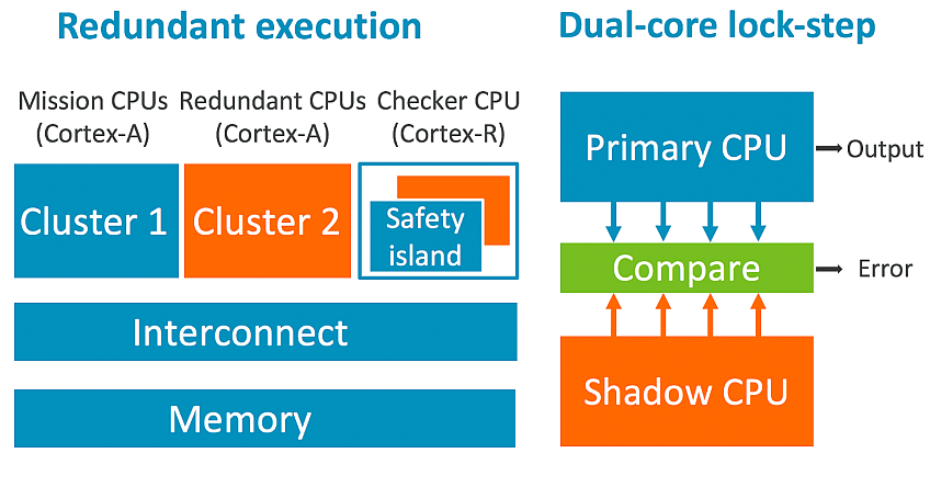 תיאור סכמטי של שתי שיטות האבטחה ששולבו במעבד ARM Cortex-A76AE